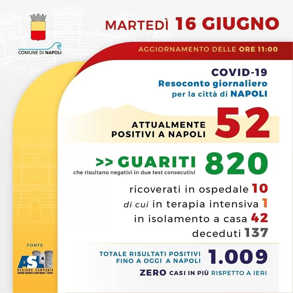 coronavirus-napoli-zero-bollettino-16-giugno