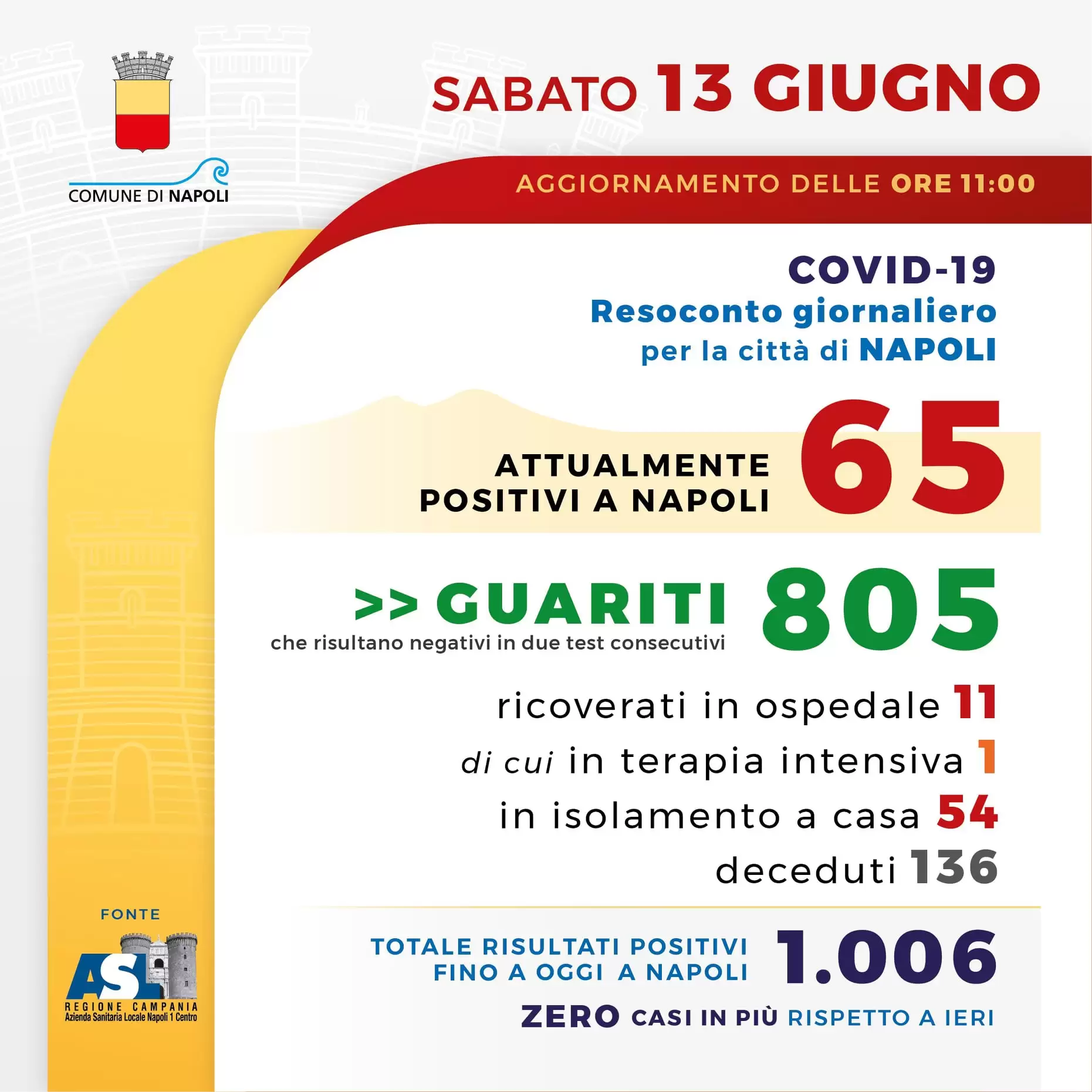 coronavirus-napoli-bollettino-13-giugno