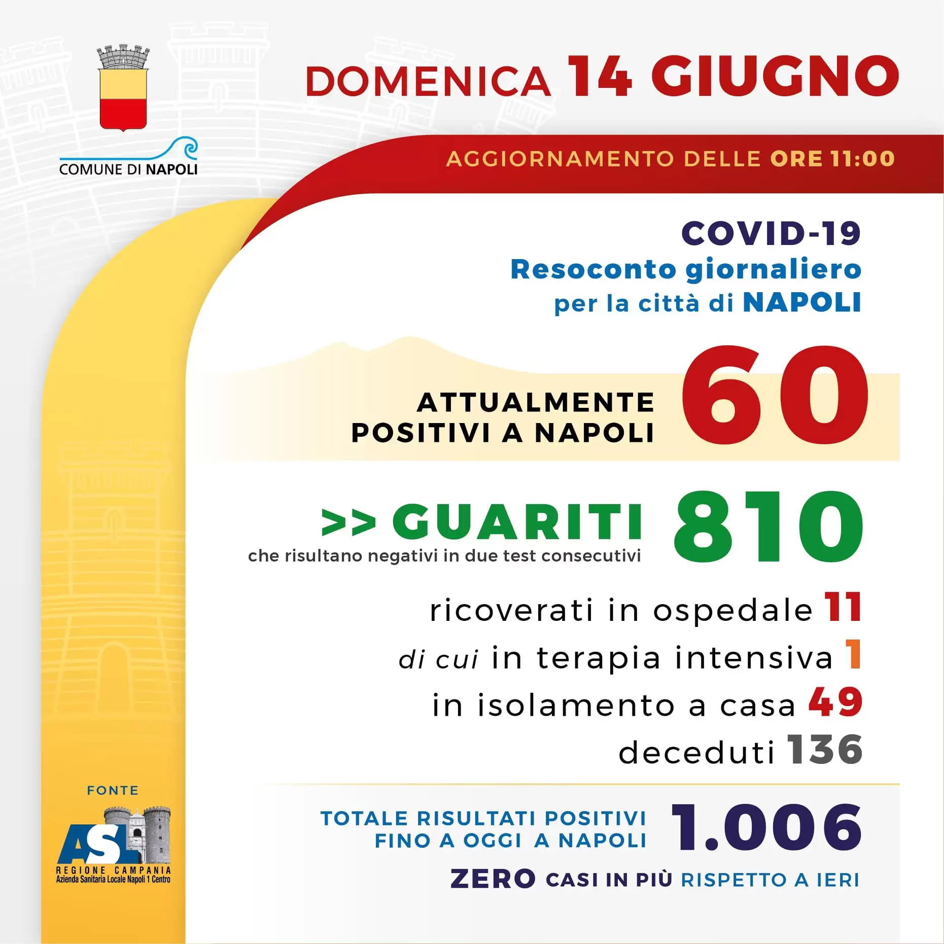 coronavirus-napoli-bollettino-14-giugno