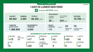 bollettino lombardia 6 luglio