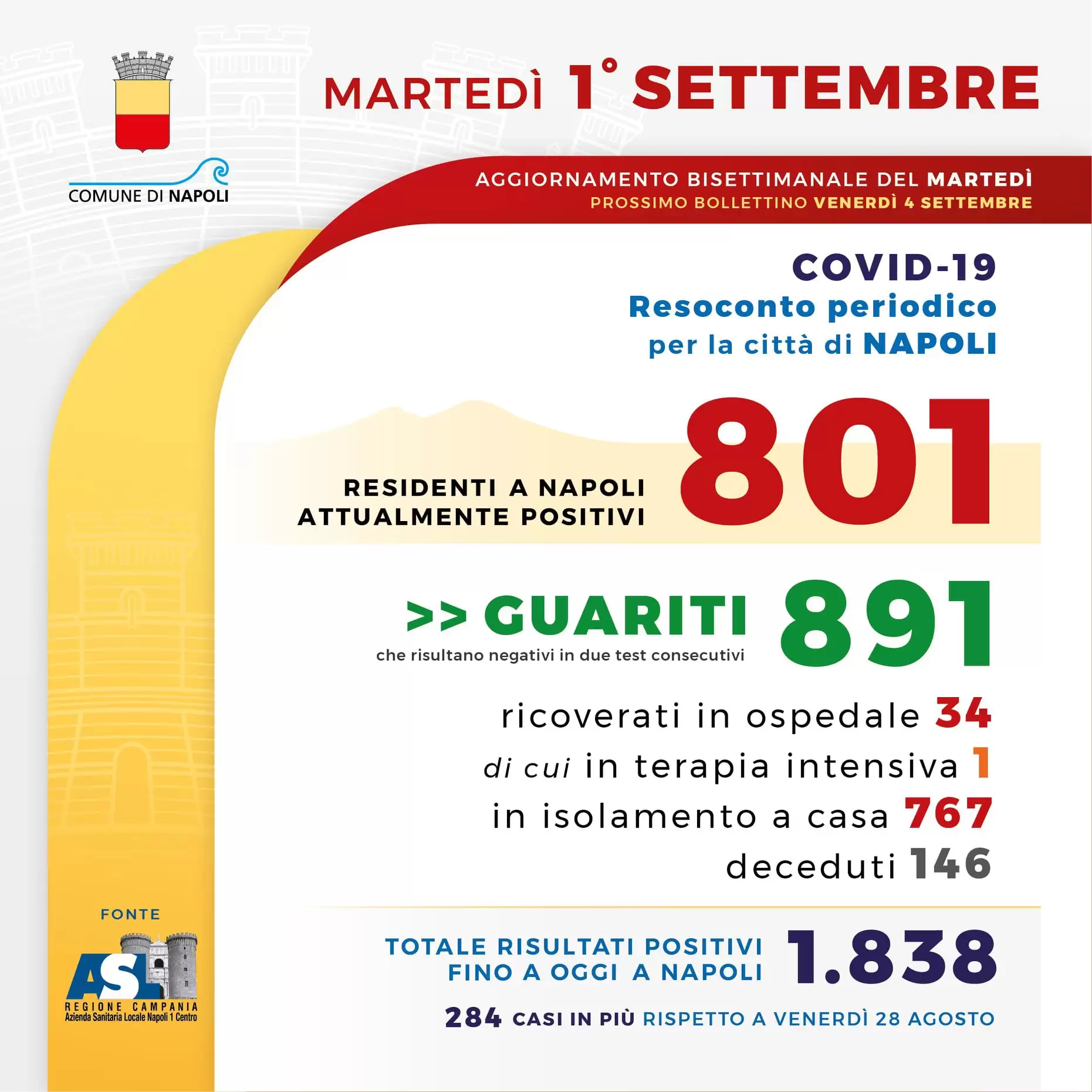 coronaviru-napoli-bollettino-1-settembre