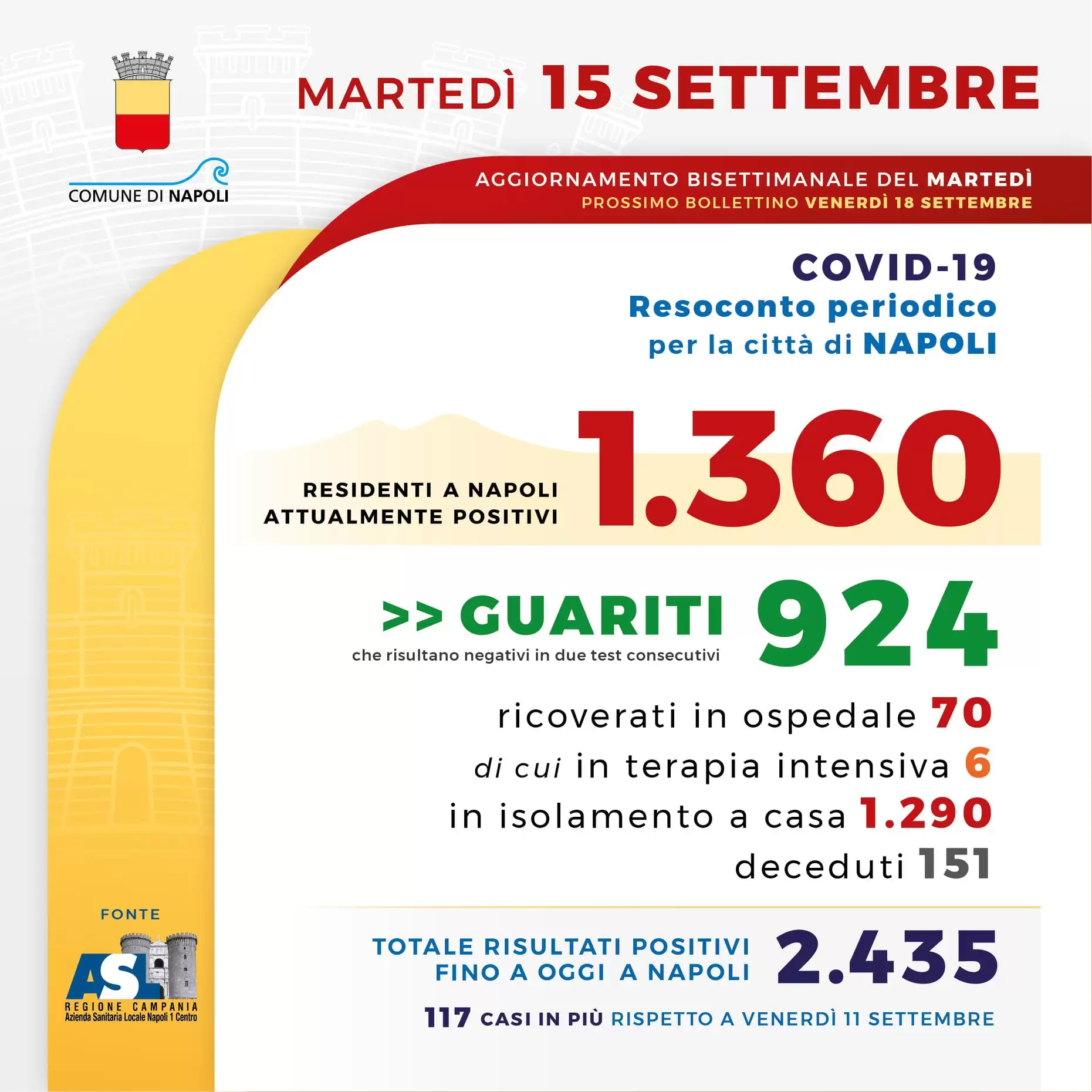 coronavirus-napoli-bollettino-15-settembre