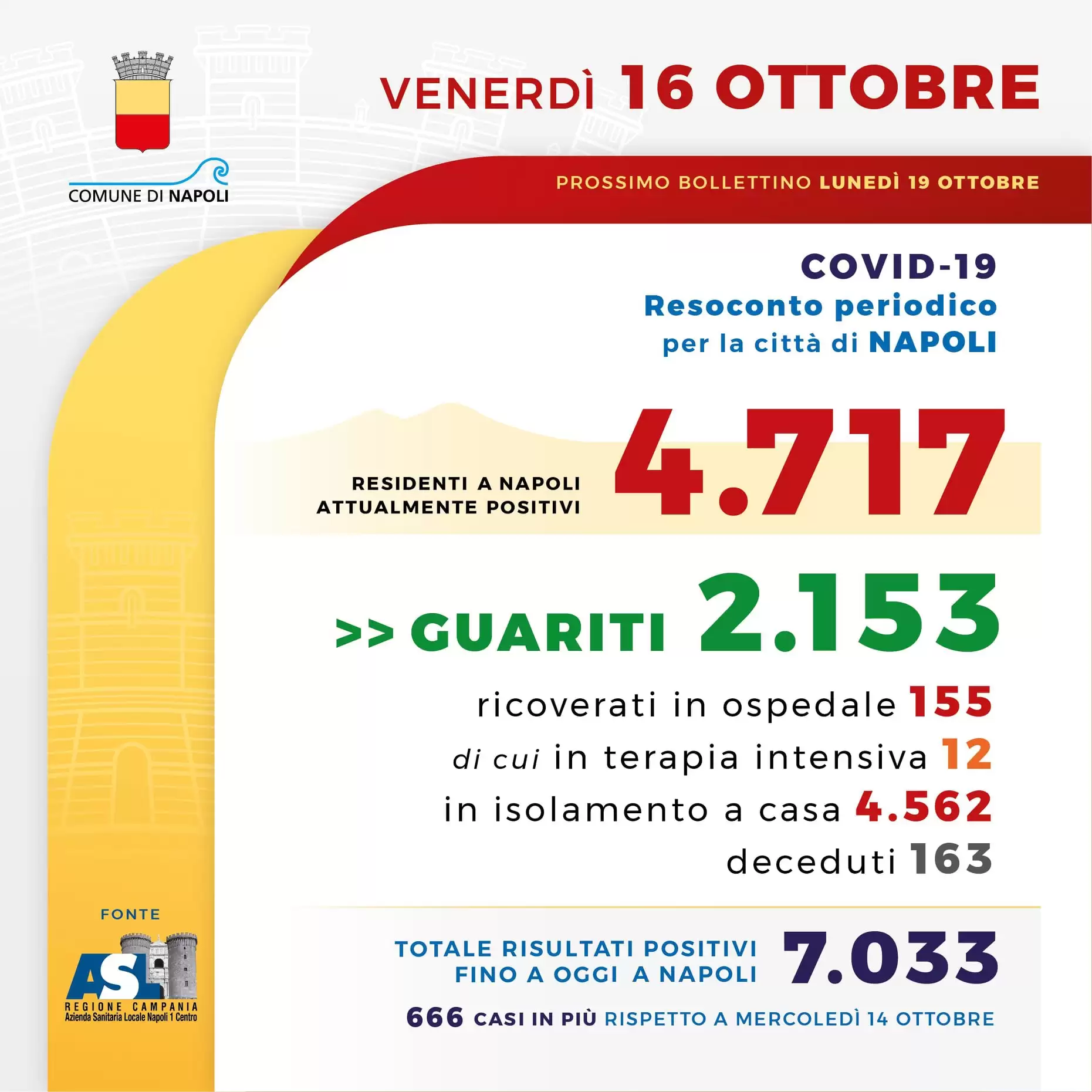 coronavirus-napoli-666-casi-16-ottobre