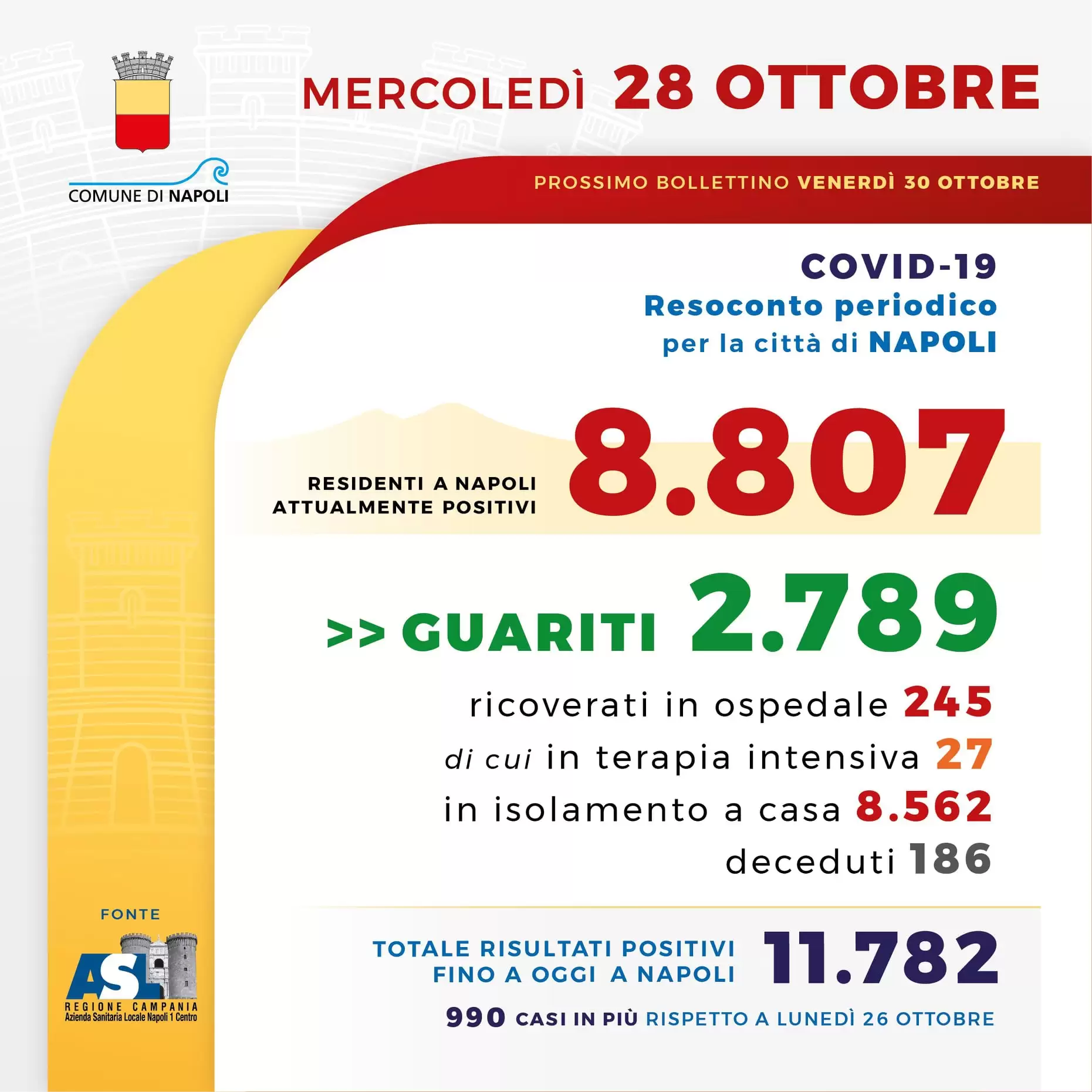 coronavirus-napoli-990-casi-bollettino-28-ottobre