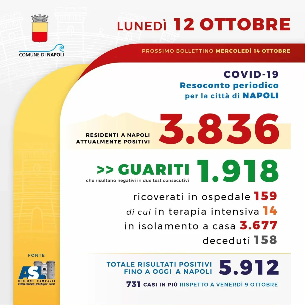 coronavirus napoli bollettino 12 ottobre