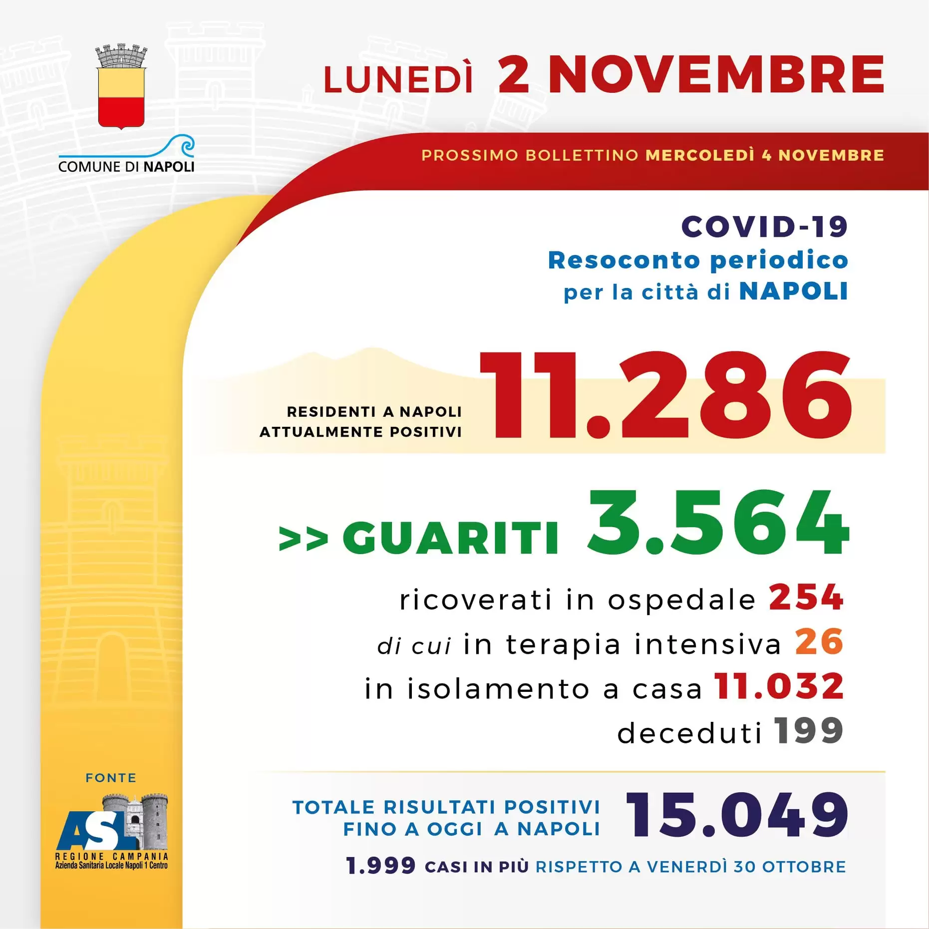 coronavirus-napoli-2mila-casi-2-novembre