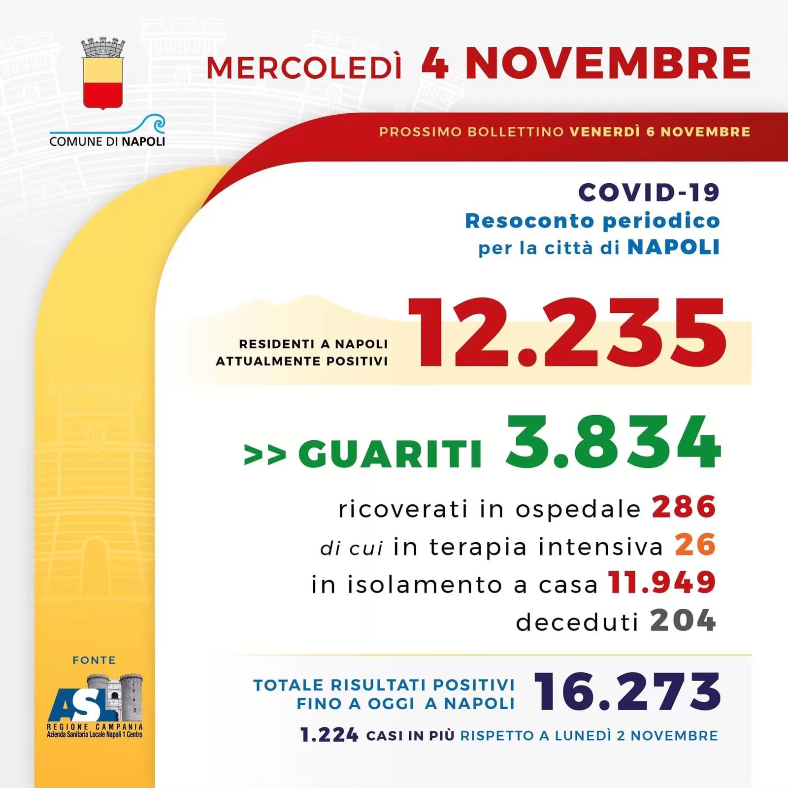 coronavirus-napoli-bollettino-4-novembre