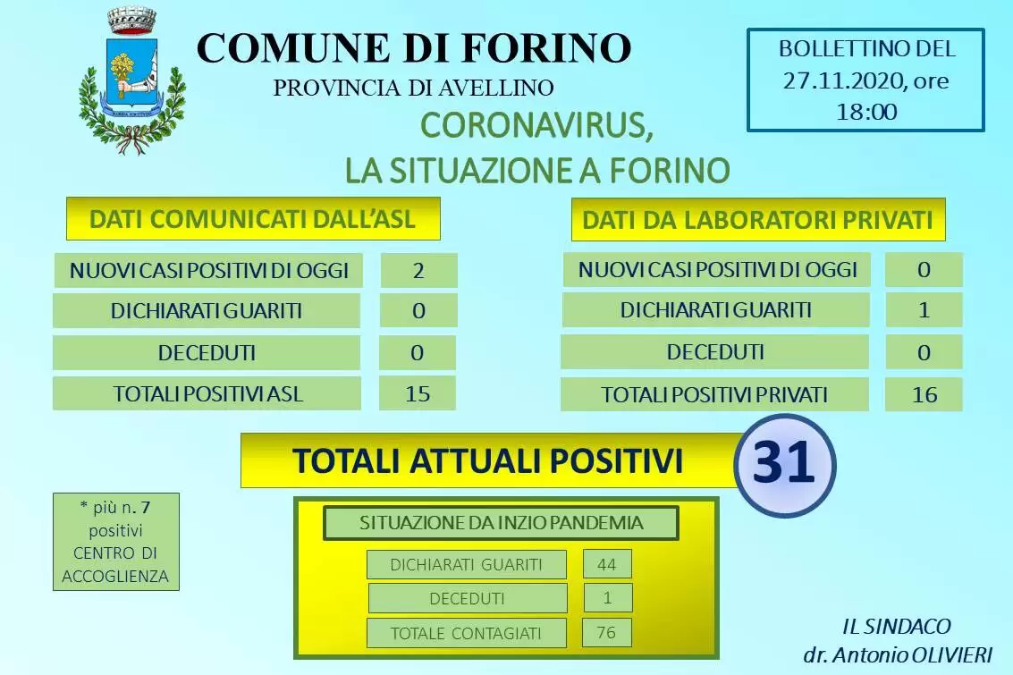 coronavirus-forino-2-casi-1-guarito-27-novembre