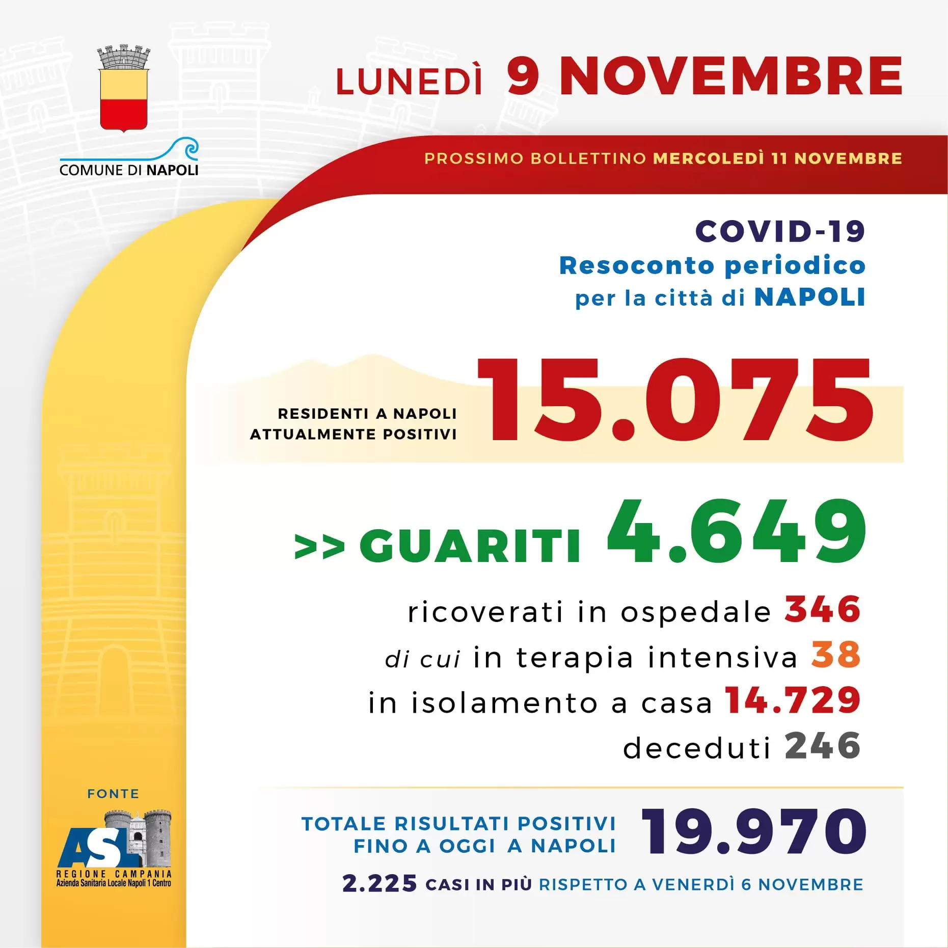 coronavirus-napoli-2225-contagi-bollettino-9-novembre