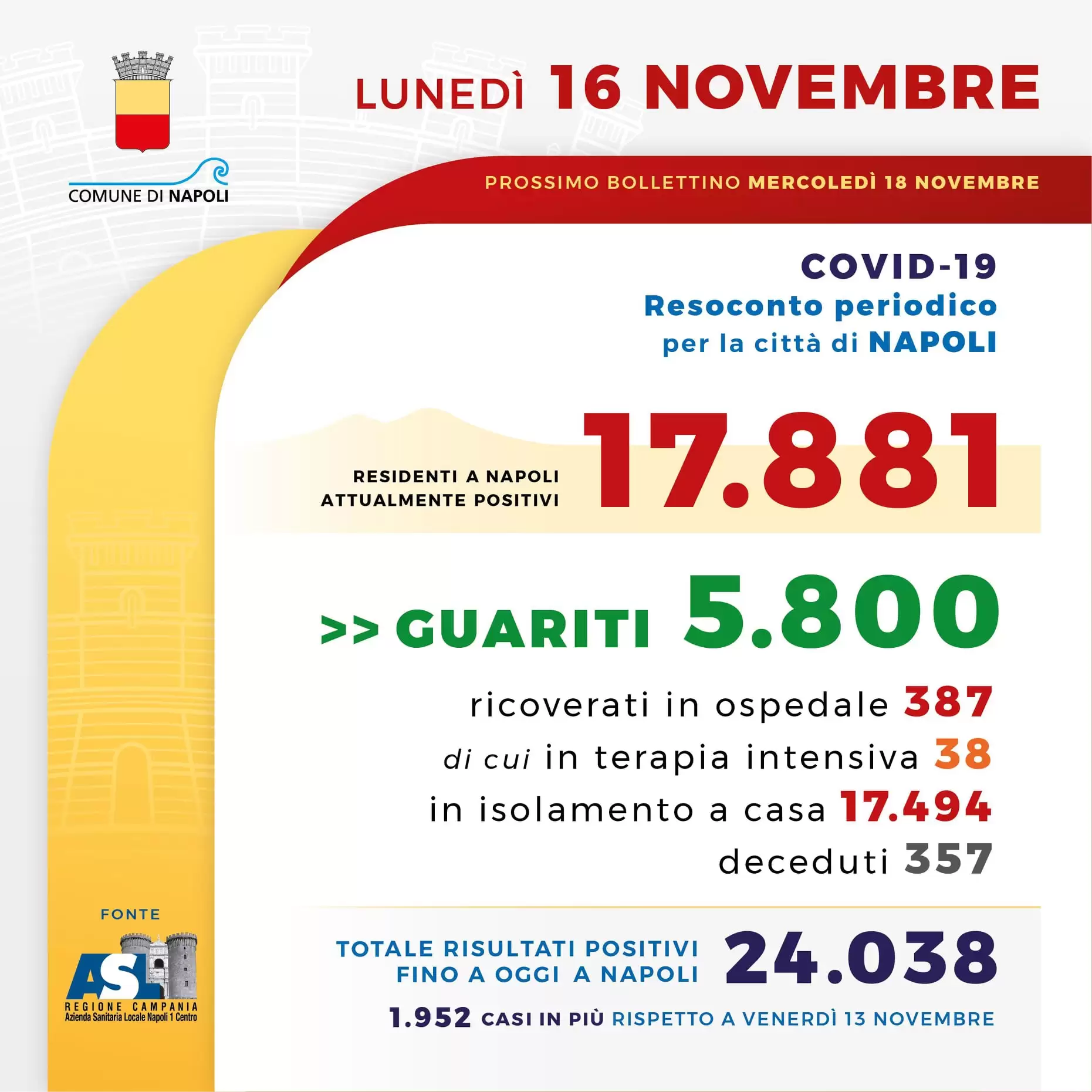 coronavirus-napoli-quasi-2mila-casi-bollettino-16-novembre