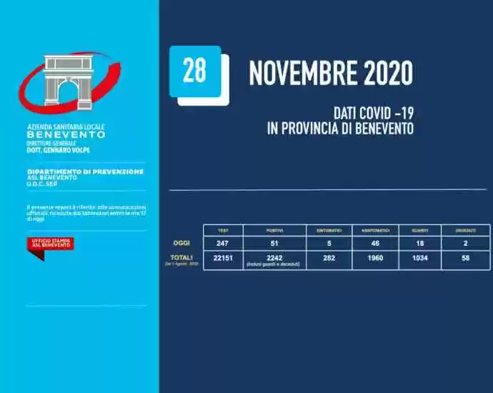 coronavirus-sannio-51-positivi-bollettino-28-novembre