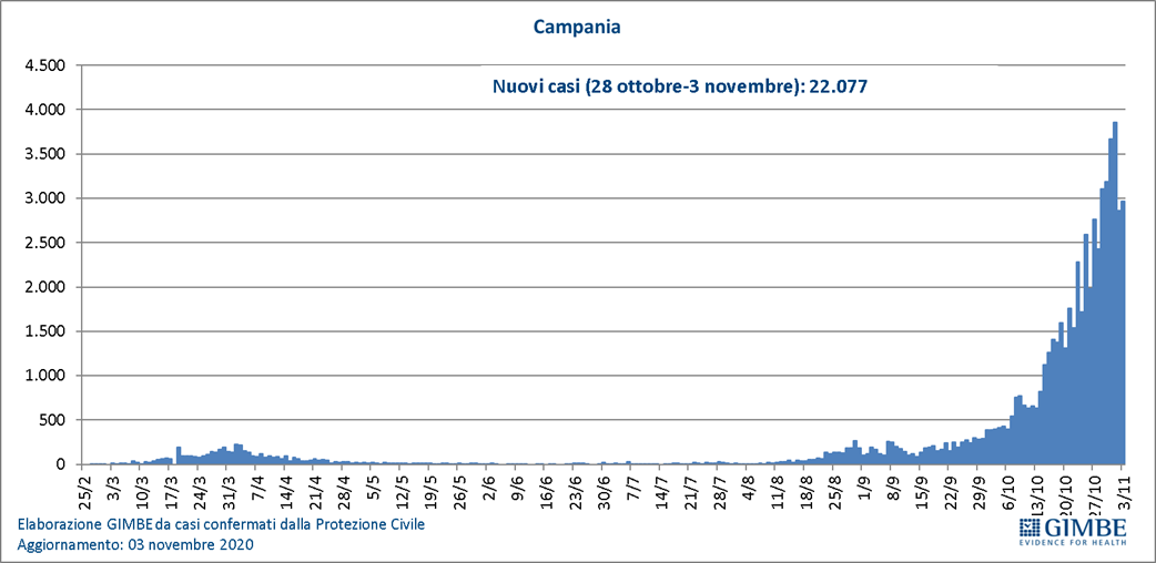 Covid Campania, i dati Gimbe: 633 casi positivi per 100mila abitanti ...