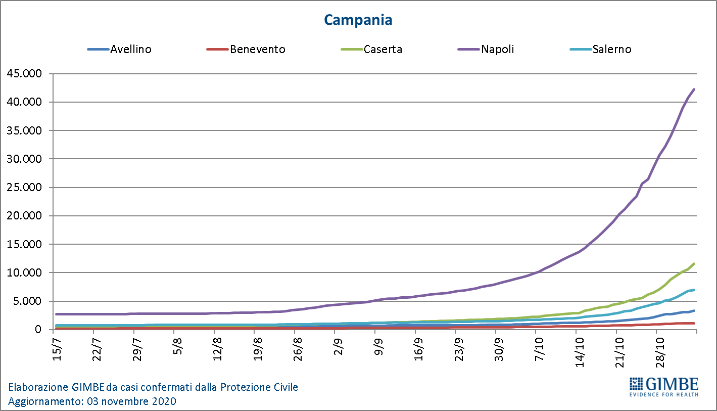 Covid Campania, i dati Gimbe: 633 casi positivi per 100mila abitanti ...