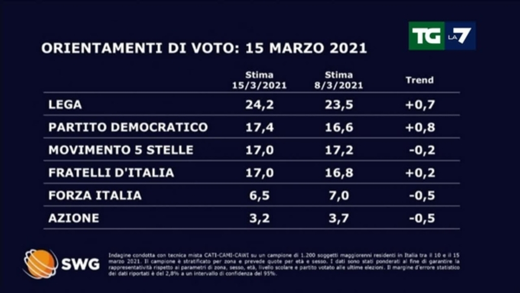 sondaggi politici 16 marzo