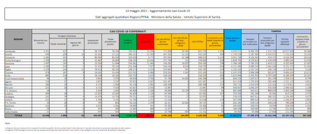 covid-italia-bollettino-oggi-13-maggio-casi-morti