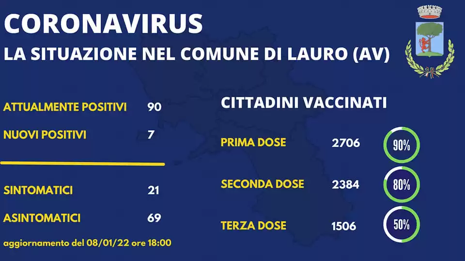 Covid Lauro 8 gennaio