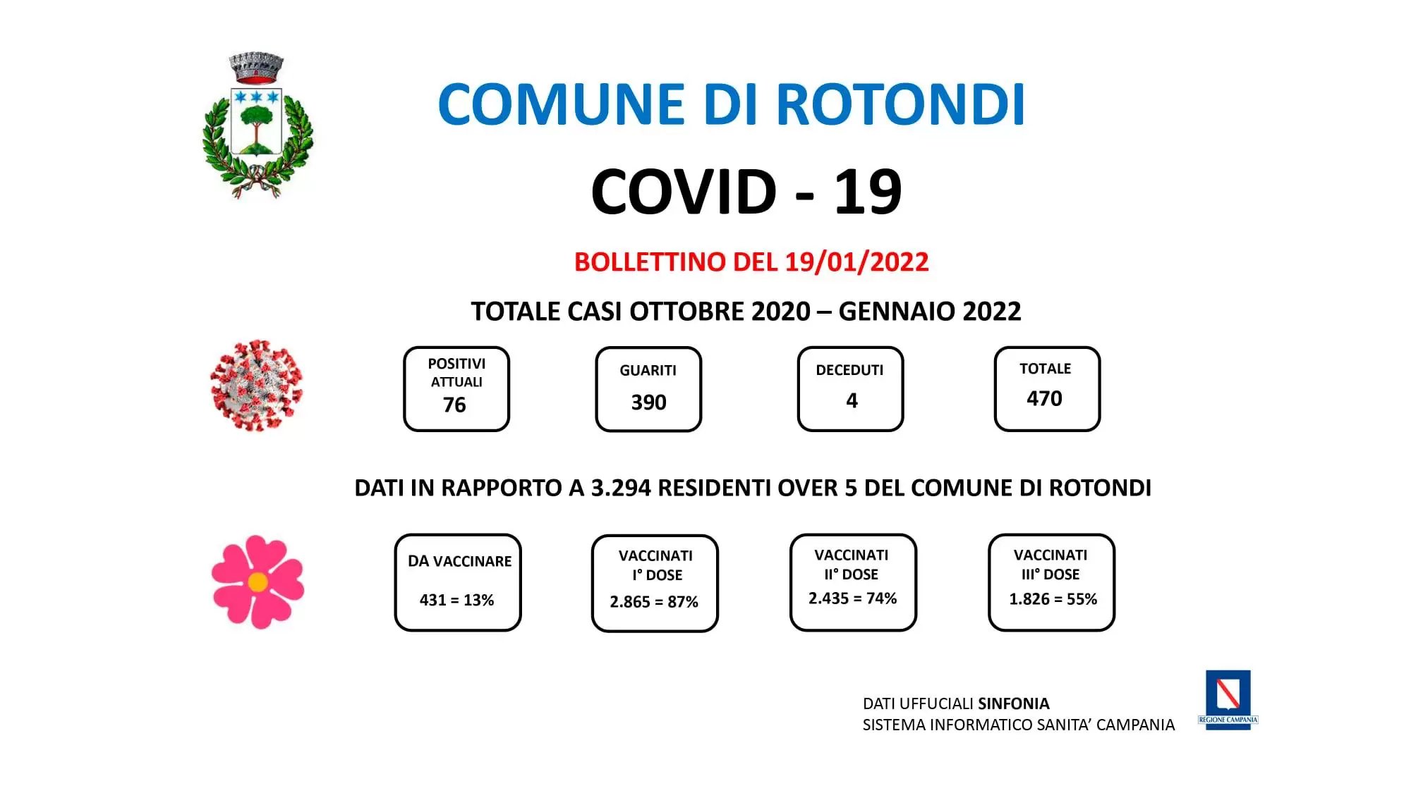 Covid Rotondi 19 gennaio