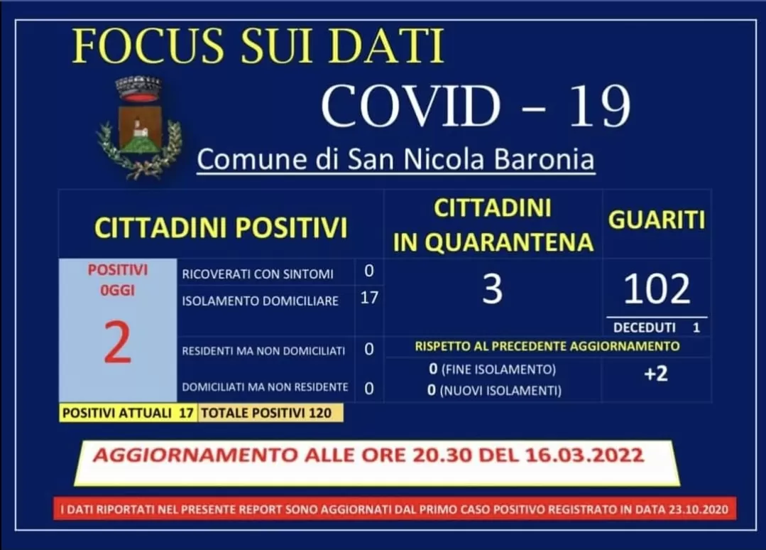 Covid San Nicola Baronia 16 marzo