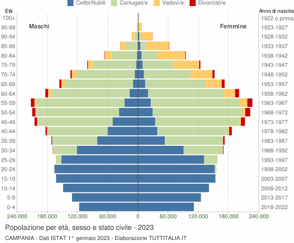 Grafico- Piramide delle età