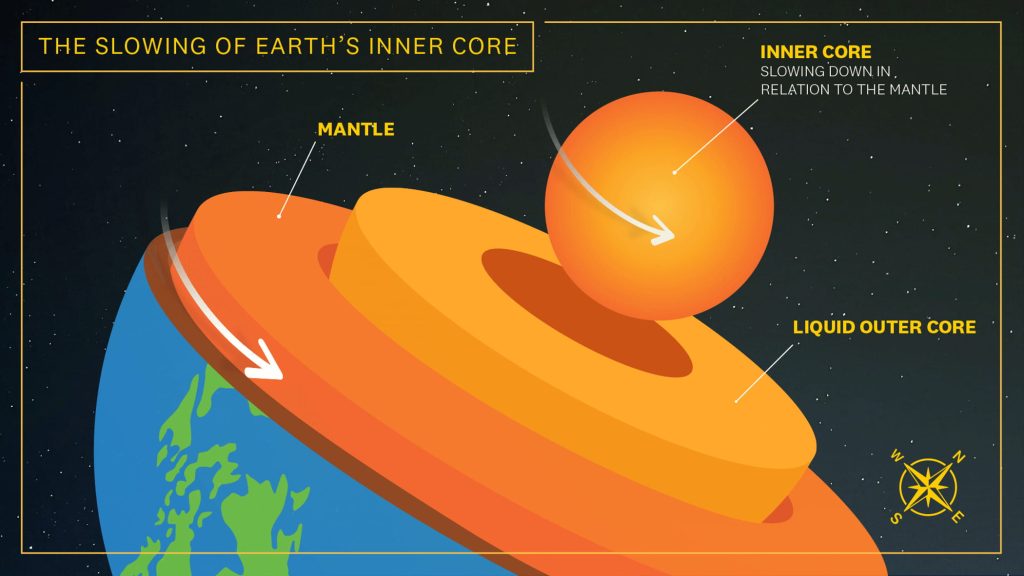 cuore terra sta rallentando conseguenze campo magnetico