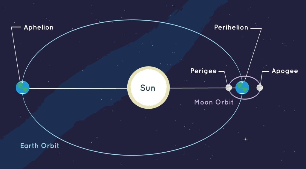 terra afelio punto più lontano sole come mai fa caldo