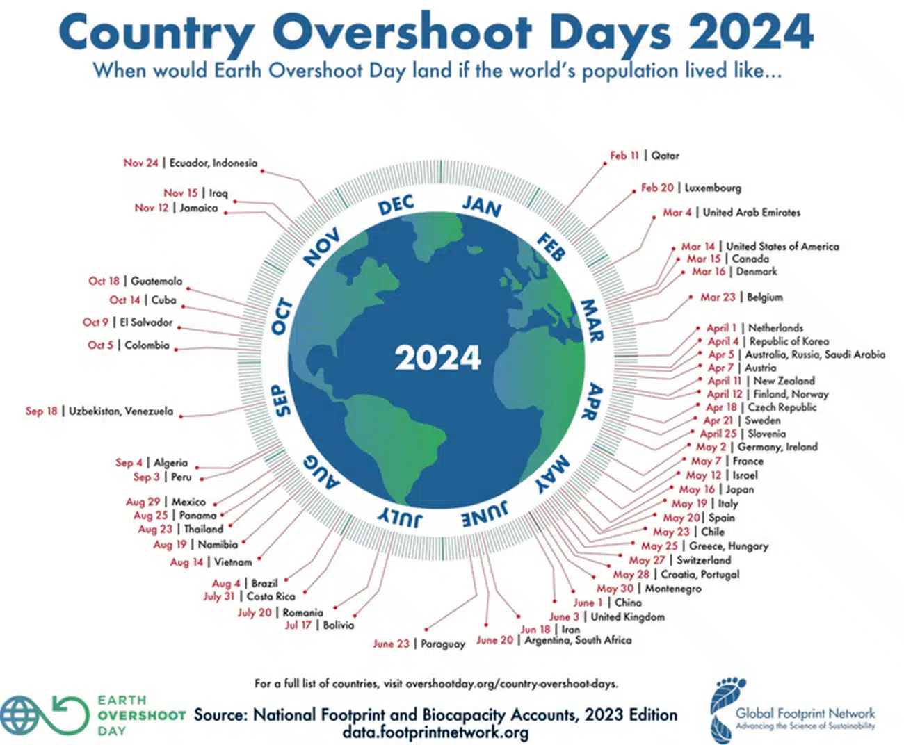Oggi Earth Overshoot Day esaurite risorse 2024