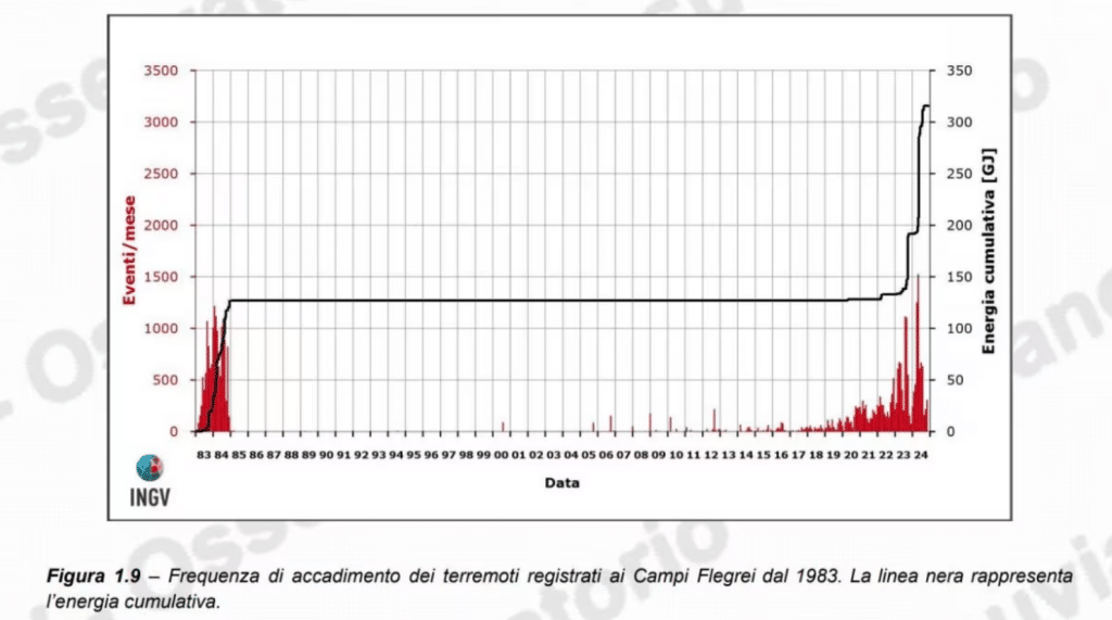 bollettino campi flegrei terremoti novembre 2024