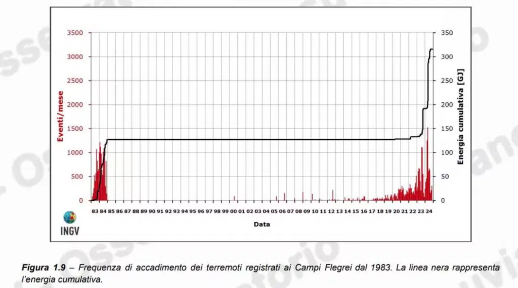 bollettino campi flegrei terremoti novembre 2024