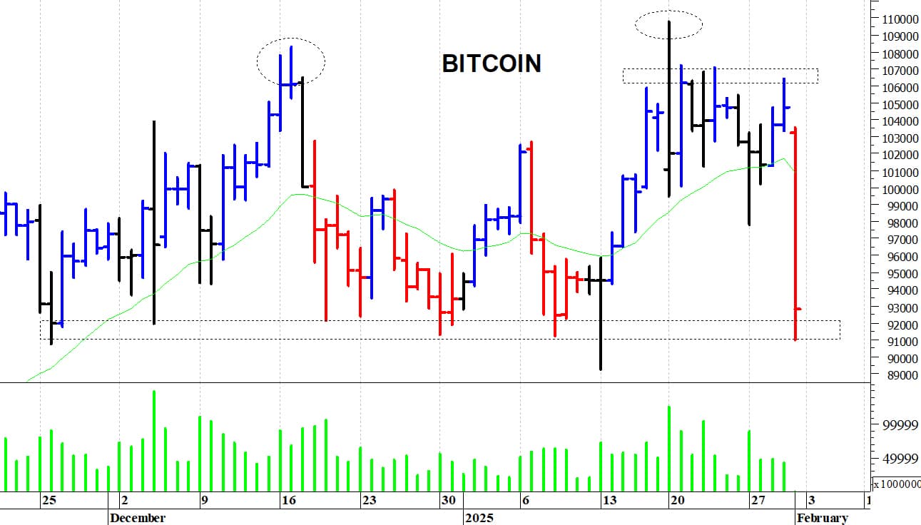 crollo bitcoin oggi 3 febbraio 2025